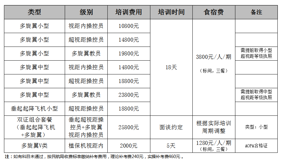 202308民航局無人機駕駛員執照培訓科目及費用.png