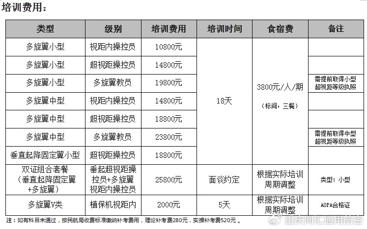 202403民航局無人機駕駛員執(zhí)照培訓科目及費用.png